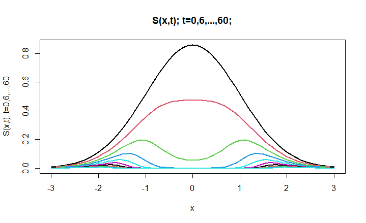 S(x,t) - Susceptible Population
